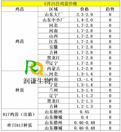 6月25日鸡苗价格.jpg