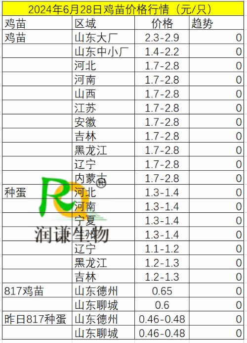 6月28日鸡苗价格.jpg