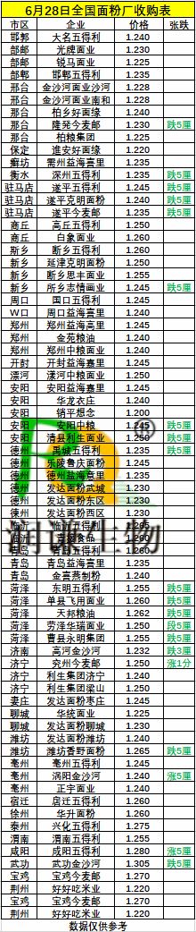 6月28日全国面粉厂小麦价格.jpg