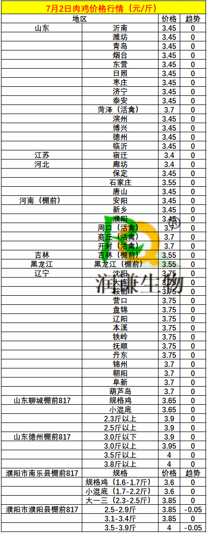 7月2号毛鸡价格.png