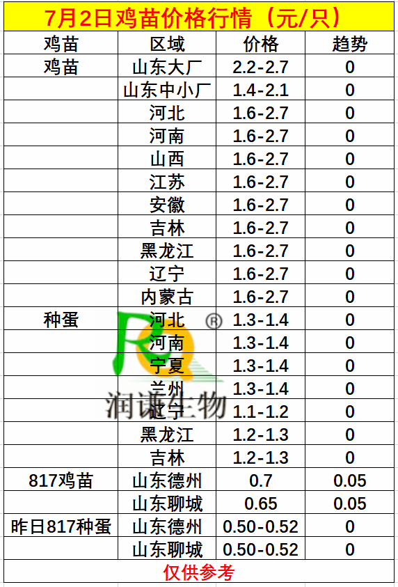 7月2号鸡苗价格.png